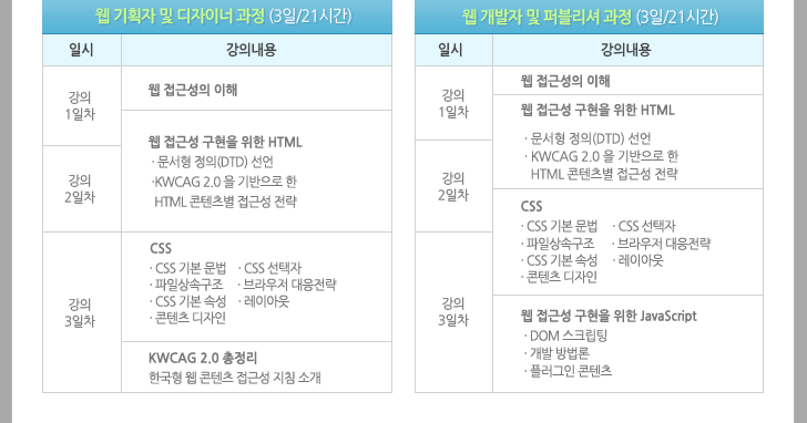 -웹 기획자 및 디자이너 과정(3일/21시간) 강의1일차:웹 접근성의 이해, 웹 접근성 구현을 위한HTML(문서형 정의(DTD)선언,KWCAG2.0을 기반으로 한 HTML 콘텐츠별 접근성 전략) / 강의2일차:웹접근성 구현을 위한HTML(문서형 정의(DTD)선언,KWCAG2.0을 기반으로 한 HTML 콘텐츠별 접근성 전략) / 강의3일차:CSS(CSS기본문법, 파일상속구조, CSS기본속성, 콘텐츠 디자인, CSS선택자, 브라우저 대응전략, 레이아웃), KWCAG 2.0 총정리(한국형 웹 콘텐츠 접근성 지침 소개) -웹 개발자 및 퍼블리셔 과정(3일/21시간) 강의1일차:웹 접근성의 이해,웹 접근성 구현을 위한HTML(문서형 정의(DTD)선언,KWCAG2.0을 기반으로 한 HTML 콘텐츠별 접근성 전략) / 강의2일차:웹접근성 구현을 위한HTML(문서형 정의(DTD)선언,KWCAG2.0을 기반으로 한 HTML 콘텐츠별 접근성 전략), CSS(CSS기본문법, 파일상속구조, CSS기본속성, 콘텐츠 디자인, CSS선택자, 브라우저 대응전략, 레이아웃) 강의3일차:CSS(CSS기본문법, 파일상속구조, CSS기본속성, 콘텐츠 디자인, CSS선택자, 브라우저 대응전략, 레이아웃), 웹 접근성 구현을 위한 JavaScript(DOM 스크립팅, 개발 방법론, 플러그인 콘텐츠)