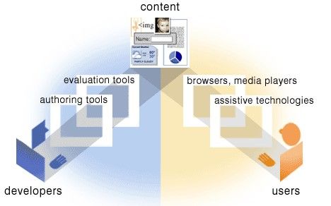 웹접근성 개념도로 developers는 authoring tools와 evaluation tools를 통해 content를 users에게 browsers와 media players, assistive technologies 를 통해 차별없이 다룰 수 있도록 도와야 한다.