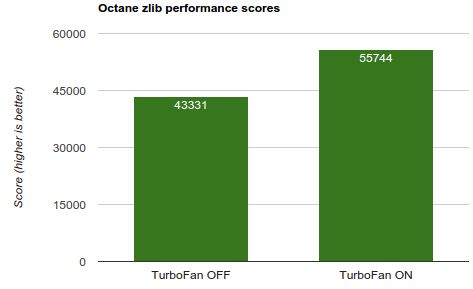 구글이 크롬 브라우저의 신형 JIT컴파일러 터보팬 사용시 향상된 성능을 강조했다. 브라우저의 자바스크립트 처리 성능을 측정하는 벤치마크도구 중 하나인 옥탄에서 zlib 항목 테스트 수행 결과를 공개한 것이다.