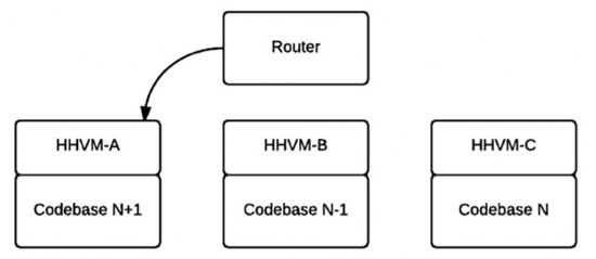 PHP런타임으로 서비스를 운영해 온 클라우드스토리지 업체 박스가 페이스북 오픈소스 플랫폼 HHVM을 도입했다. 이미지는 HHVM 도입 후 달라진 웹서버 인스턴스 구조 다이어그램. HHVM-C 코드를 업데이트하면 라우터가 경로를 HHVM-A로 바꾸는 식으로 최근까지 3가지 버전의 코드를 유지한다.