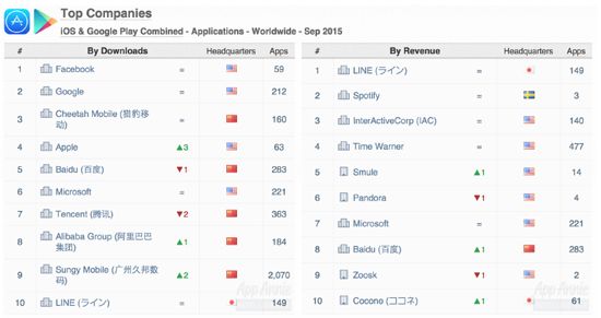 2015년 9월 기준 비게임 앱 분야 1위 회사 순위.