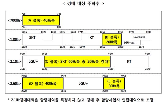 주파수 경매 ‘입찰증분 비율’ 얼마?...업계 촉각