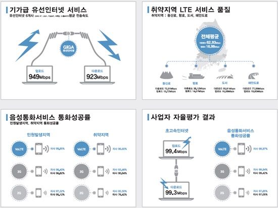 韓 4G LTE 속도 유선인터넷 뛰어 넘다