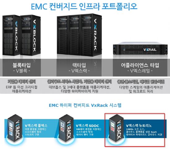 EMC의 3가지 컨버지드 및 하이퍼컨버지드 인프라 솔루션 구성과 신제품 뉴트리노를 포함한 V엑스랙 노드 3가지.[출처=EMC]
