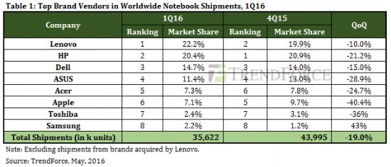 애플 1분기 맥북 판매량 40% 급락…왜?