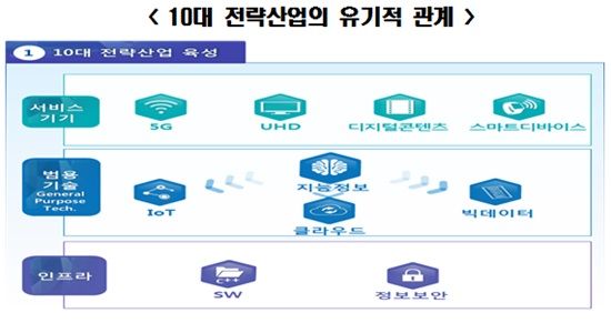 한국 ICT 5년 먹거리 '10대 전략산업' 육성