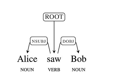 단어의 의미와 문법을 찾아내는 파싱 구조(자료=구글 포스트)