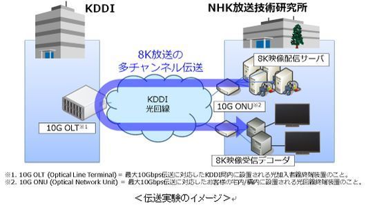 KDDI-NHK, 8K 다채널 방송 실험 성공