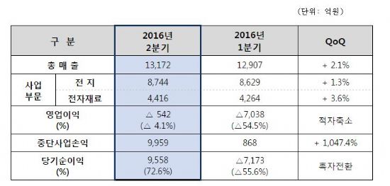 삼성SDI, 2Q 영업손실 542억원...적자폭 줄어