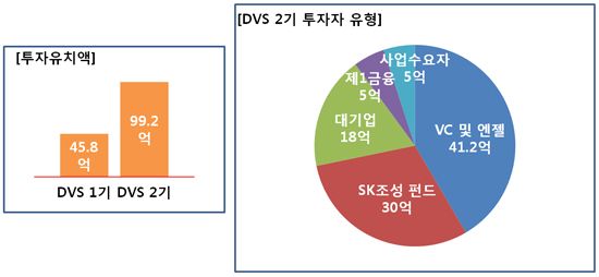 대전혁신센터 벤처2기, 1천만 달러 투자 유치 '눈앞'