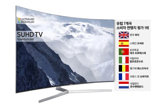 삼성 퀀텀닷 SUHD TV, 유럽 주요 7개국 소비자誌 평가 1위