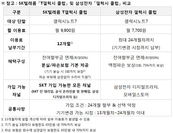 SKT, '갤노트7‘ 중고폰 프로그램 출시