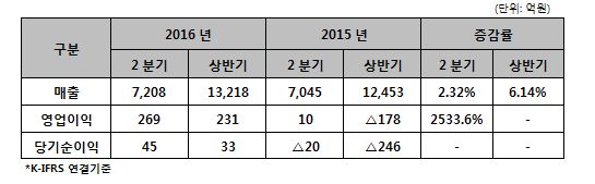 LG CNS 2Q 영업익 전년比 26.9배 오른 269억