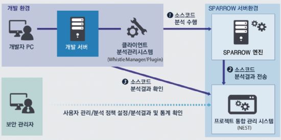 파수닷컴, IoT 바람타고 시큐어코딩 글로벌 진출 박차