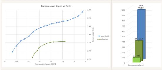 페이스북이 공개한 새 압축알고리즘 Z스탠더드의 압축효율을 기존 업계표준처럼 쓰이는 디플레이트와 비교한 그래프.[자료=페이스북]