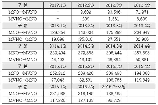 변재일 의원실이 공개한 'MVNO→MNO, MNO→MVNO 번호이동 추이'(‘12.5~‘16.8)