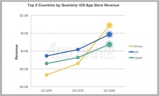 애플 앱스토어 매출, 중국이 미국 넘어섰다