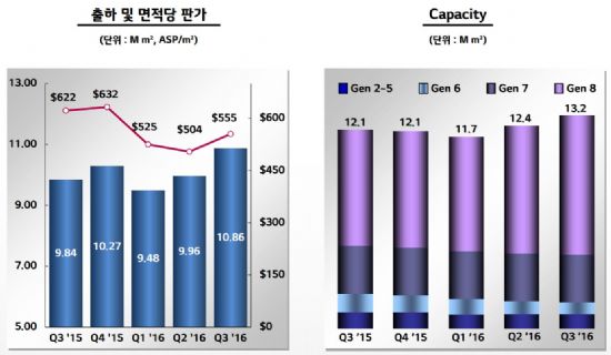 LG디스플레이, 3분기 영업이익 3232억원