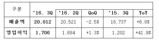 삼성SDS 3분기 영업이익 전년比 41.9%↑