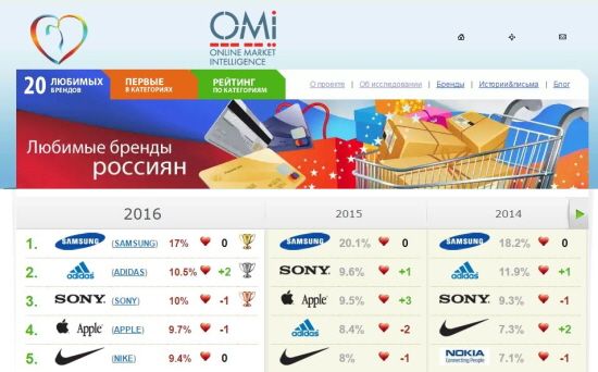 삼성, 러시아에서 6년 연속 '가장 사랑받는 브랜드'