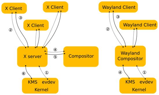 현존 리눅스에서 일반적으로 쓰이는 디스플레이서버 X윈도시스템(X11) 아키텍처(왼쪽)와 이를 대체하기 위해 만들어진 웨이랜드 아키텍처(오른쪽). [사진=https://wayland.freedesktop.org/]