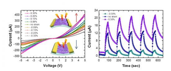 스트레인 변화에 따른 산화아연/황화아연 코어/쉘 나노와이어 (nanowire) 소자의 전기적 특성(왼쪽)과 시간에 따른 광응답 특성(오른쪽)을 보여주는 그래프