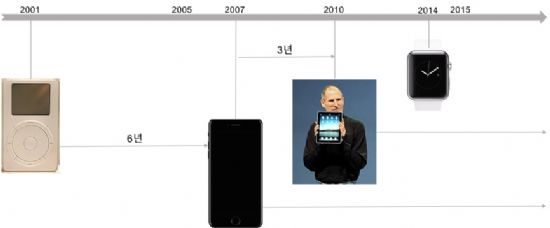 애플 주요 제품 출시 년도. 아이폰 이후 10년, 아이패드 이후 7년 여 동안 이렇다 할 히트상품이 나오지 않고 있다.