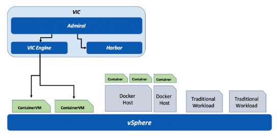 VM웨어 V스피어 통합 컨테이너(VIC) 다이어그램