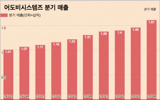 어도비, 4Q 분기최고매출 경신...'구독형 상품 인기'