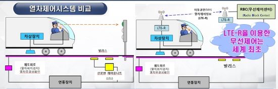 한국표 LTE-R, 미래 철도통신시스템 표준화 추진