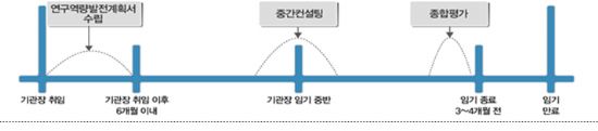 출연연 '중간평가' 폐지...'평가 미흡'시 성과급 '0'