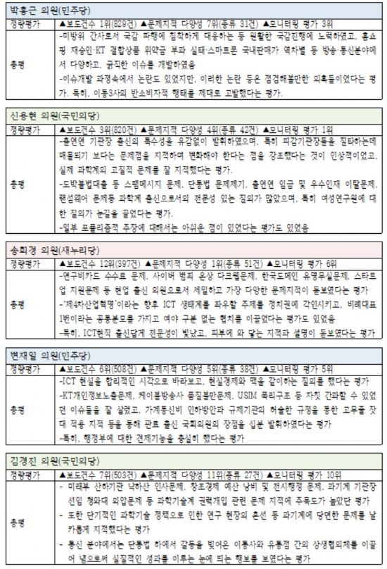 ICT정책우수의원에 박홍근·신용현·송희경·변재일·김경진