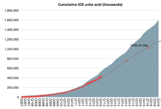 애플 iOS 기반 누적매출 1조달러 돌파 초읽기