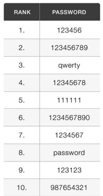 2016년 인터넷에서 가장 많이 쓰인 비밀번호 순위(자료:키퍼시큐리티)