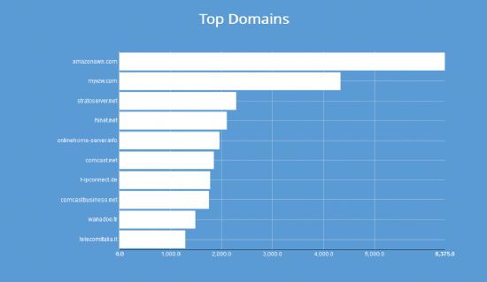 IoT검색엔진 쇼단이 공개한 2017년 1월 하트블리드 보고서. 취약점을 품은 서버에서 쓰는 인터넷 도메인명을 열거하고 있다. 아마존웹서비스(amazonaws.com) 도메인이 가장 많은 서버군으로 표기돼 눈길을 끈다.