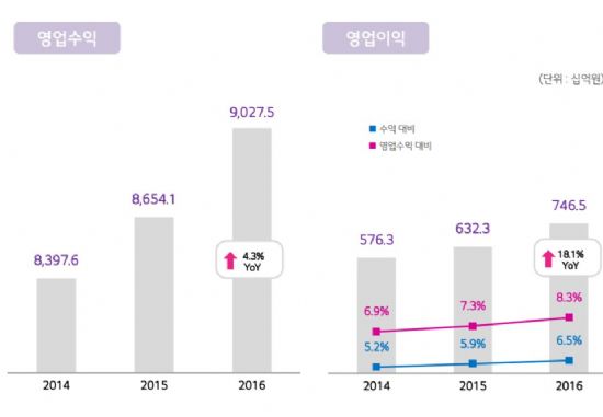 LGU+, 작년 영업익 7천465억원…18.1%↑
