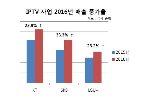 IPTV 급성장…올해 손익분기점 넘어설 듯