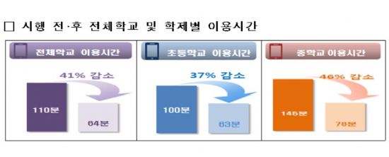 “사이버안심존, 초중생 스마트폰 이용시간 41% 감소”