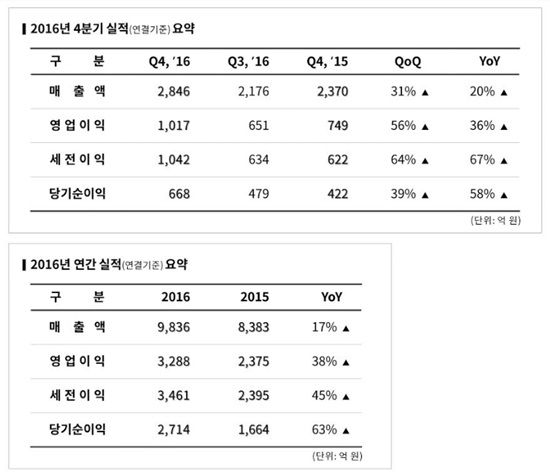 엔씨소프트, 지난해 영업익 3288억 원...전년비 38%↑