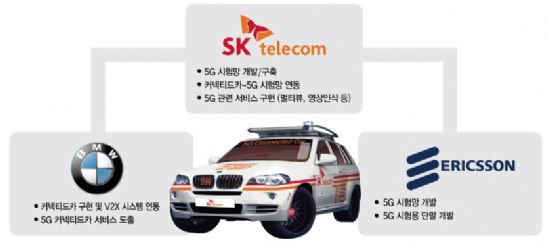 SKT, 5G 기반 커넥티드카 기술 현실화