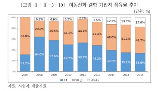 “SKT 무선·KT 유선 시장지배…결합은 유보”