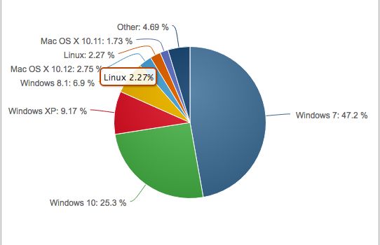 넷마켓셰어가 발표한 1월 데스크톱 시장 조사에서 리눅스는 단 2.27%를 차지하는데 그쳤다