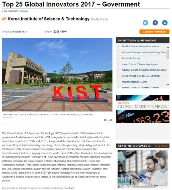 KIST, ‘세계  혁신적인 연구기관’ 2년 연속 6위 선정