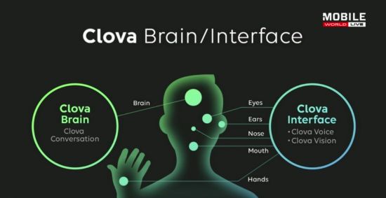 네이버의 AI 플랫폼 '클로바'의 인터페이스는 음성 뿐만 아니라 인간의 모든 종류의 감각을 인식하는 것을 목표로 한다.