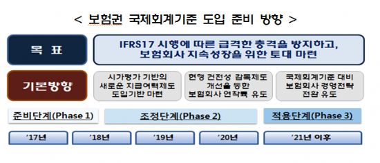 보험권 민관 합동 IFRS17 도입준비위 발족
