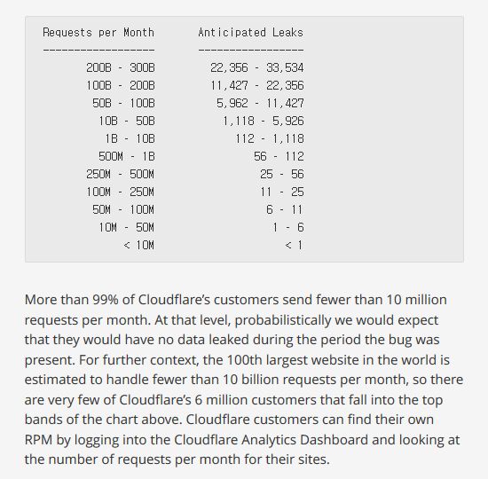 클라우드플레어 CDN 고객사가 서비스 요청건수에 따라 클라우드블리드 버그로 인한 데이터 유출 피해를 겪을 수 있는 확률을 계산한 표. 클라우드플레어 측이 2017년 3월 1일 공식블로그를 통해 공개했다.