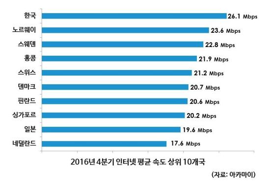 한국, 인터넷 속도 12분기 연속 세계 1위