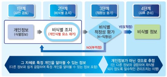 검찰, 비식별 개인정보 활용 기업에 최종 무혐의 처분