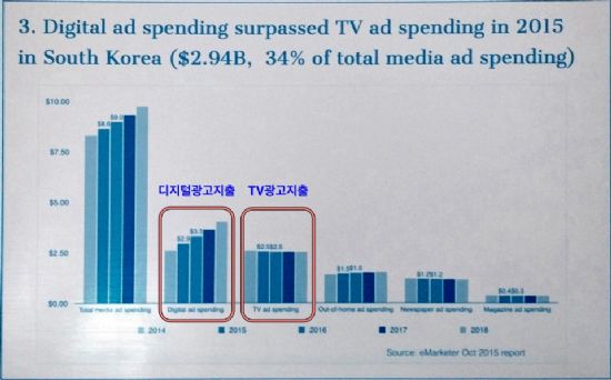 “광고 디지털 퍼스트, 한국이 미국보다 더 빠르다”