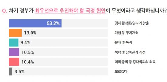 국민 75.6% “최순실-박근혜 국정농단에 후보 결정”